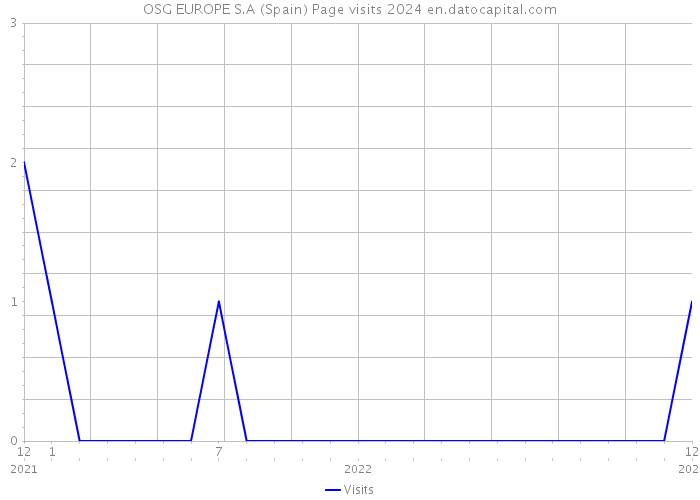 OSG EUROPE S.A (Spain) Page visits 2024 