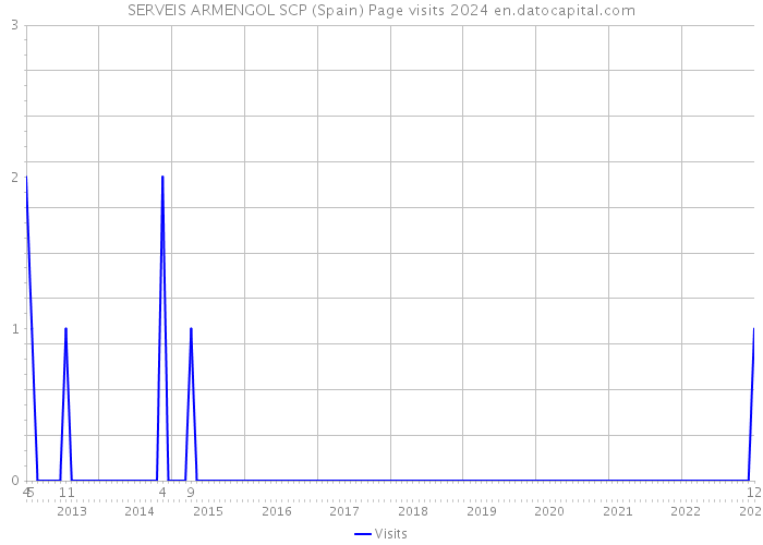SERVEIS ARMENGOL SCP (Spain) Page visits 2024 