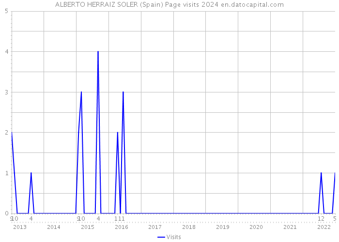 ALBERTO HERRAIZ SOLER (Spain) Page visits 2024 