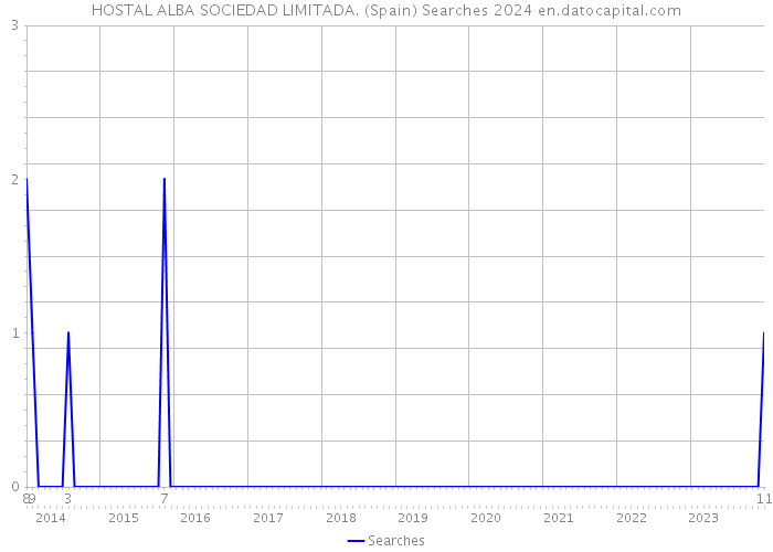 HOSTAL ALBA SOCIEDAD LIMITADA. (Spain) Searches 2024 