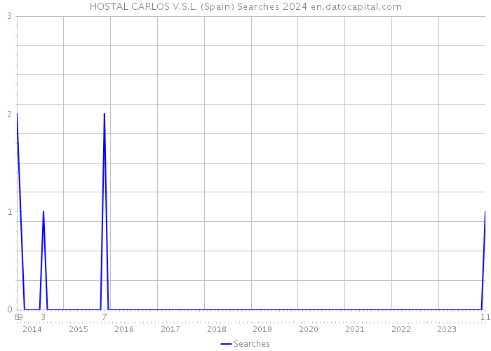 HOSTAL CARLOS V.S.L. (Spain) Searches 2024 