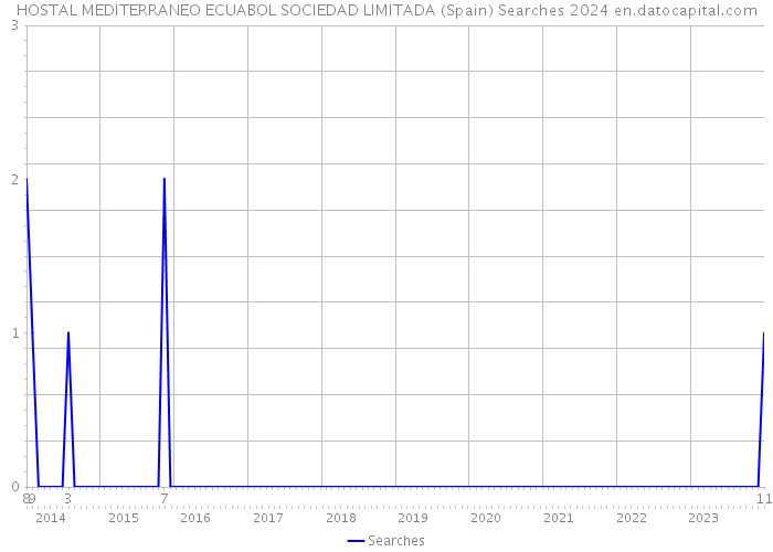HOSTAL MEDITERRANEO ECUABOL SOCIEDAD LIMITADA (Spain) Searches 2024 