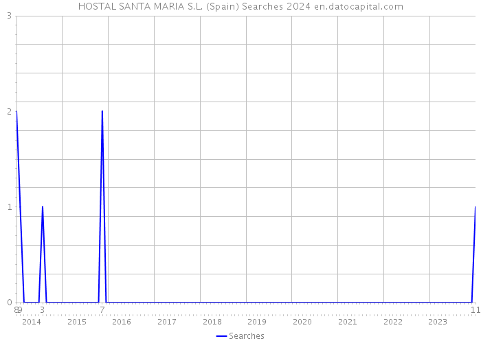 HOSTAL SANTA MARIA S.L. (Spain) Searches 2024 