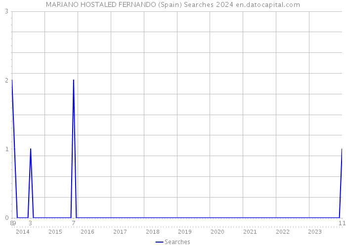 MARIANO HOSTALED FERNANDO (Spain) Searches 2024 