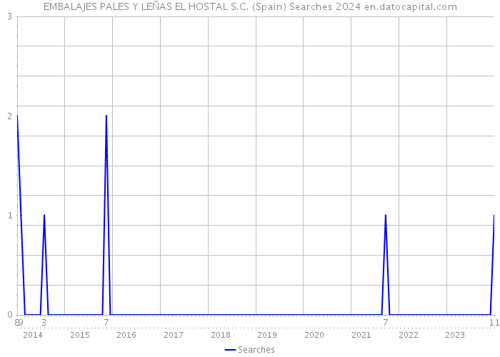 EMBALAJES PALES Y LEÑAS EL HOSTAL S.C. (Spain) Searches 2024 