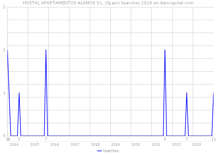 HOSTAL APARTAMENTOS ALAMOS S.L. (Spain) Searches 2024 