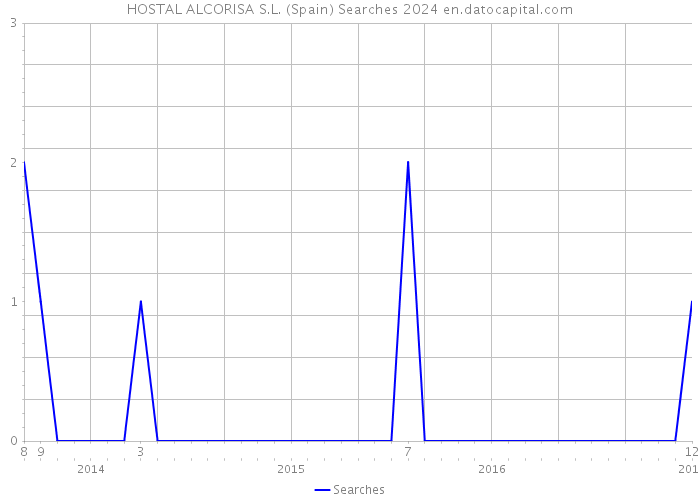 HOSTAL ALCORISA S.L. (Spain) Searches 2024 