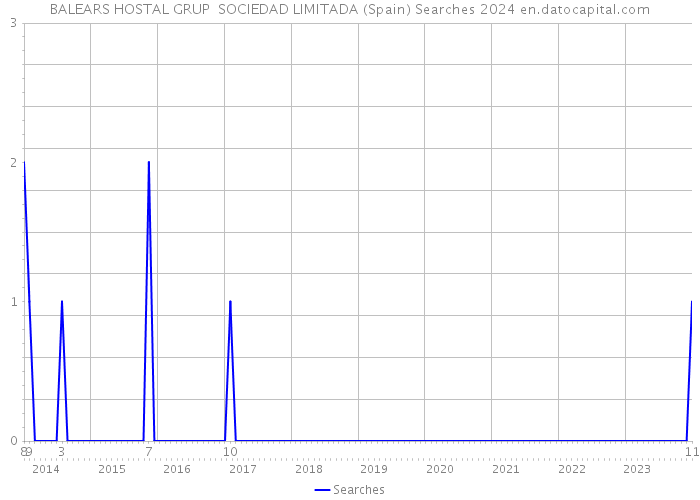BALEARS HOSTAL GRUP SOCIEDAD LIMITADA (Spain) Searches 2024 