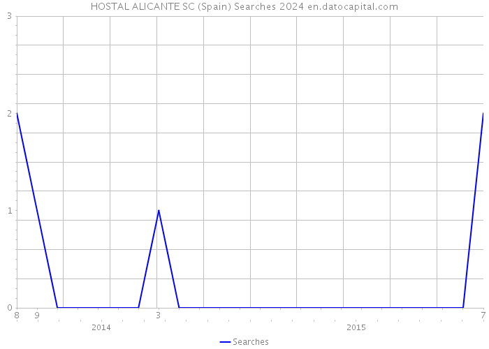 HOSTAL ALICANTE SC (Spain) Searches 2024 