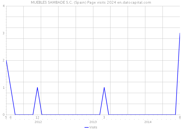 MUEBLES SAMBADE S.C. (Spain) Page visits 2024 