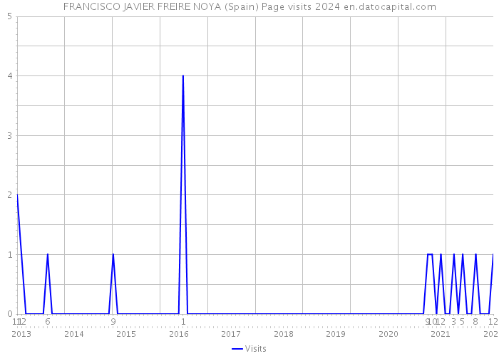 FRANCISCO JAVIER FREIRE NOYA (Spain) Page visits 2024 