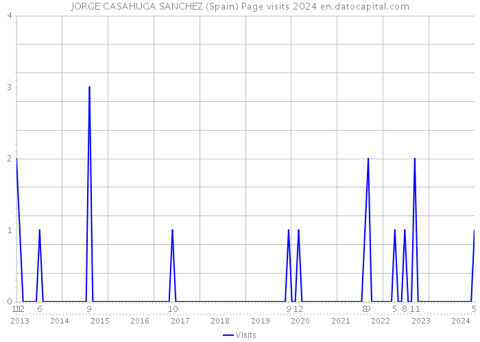 JORGE CASAHUGA SANCHEZ (Spain) Page visits 2024 