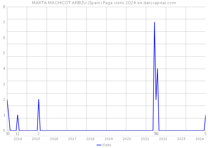 MARTA MACHICOT ARBIZU (Spain) Page visits 2024 