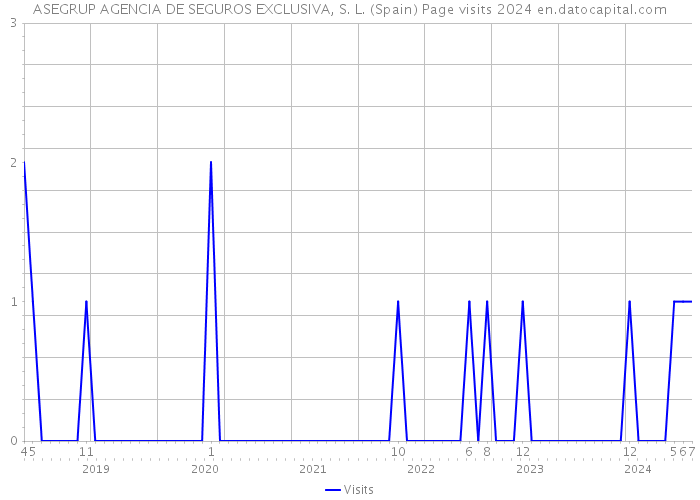 ASEGRUP AGENCIA DE SEGUROS EXCLUSIVA, S. L. (Spain) Page visits 2024 