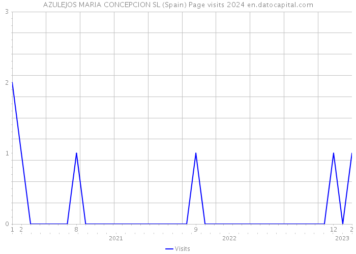 AZULEJOS MARIA CONCEPCION SL (Spain) Page visits 2024 
