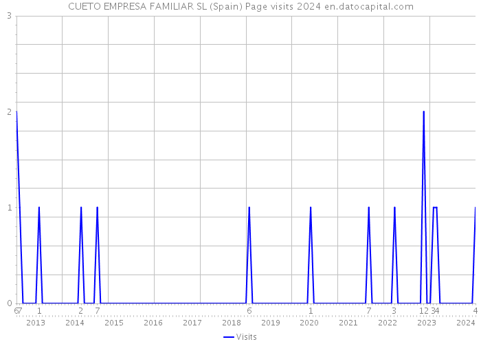 CUETO EMPRESA FAMILIAR SL (Spain) Page visits 2024 