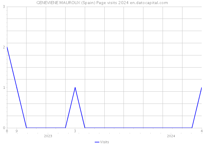 GENEVIENE MAUROUX (Spain) Page visits 2024 