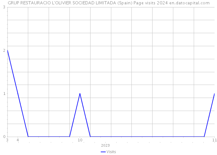 GRUP RESTAURACIO L'OLIVIER SOCIEDAD LIMITADA (Spain) Page visits 2024 