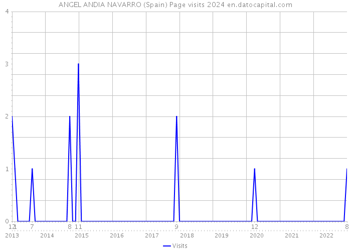 ANGEL ANDIA NAVARRO (Spain) Page visits 2024 