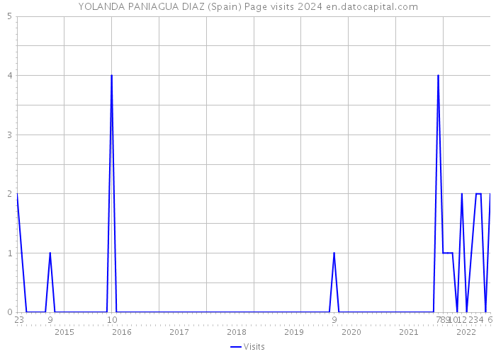 YOLANDA PANIAGUA DIAZ (Spain) Page visits 2024 