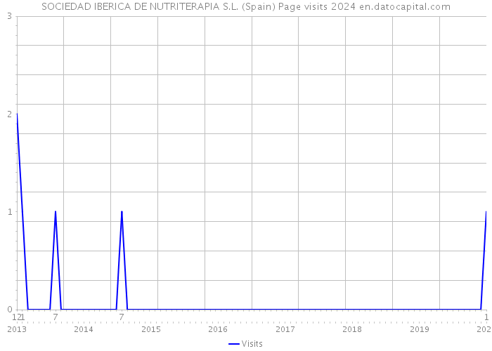 SOCIEDAD IBERICA DE NUTRITERAPIA S.L. (Spain) Page visits 2024 