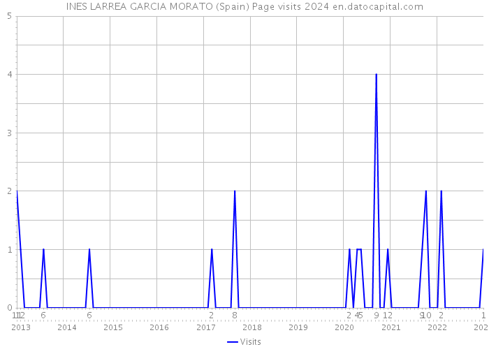 INES LARREA GARCIA MORATO (Spain) Page visits 2024 