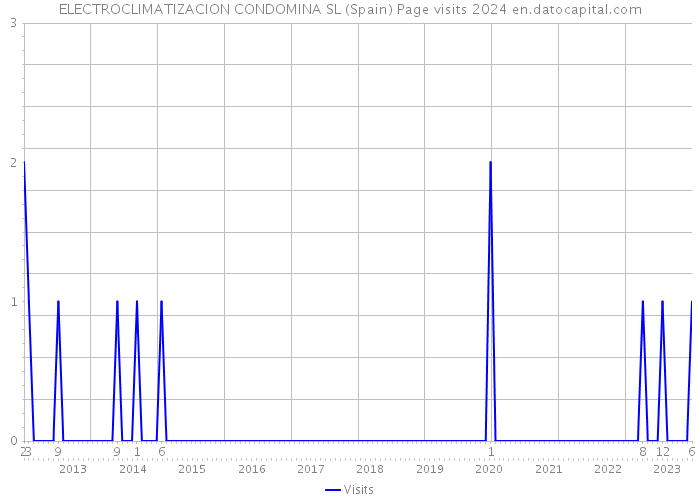 ELECTROCLIMATIZACION CONDOMINA SL (Spain) Page visits 2024 
