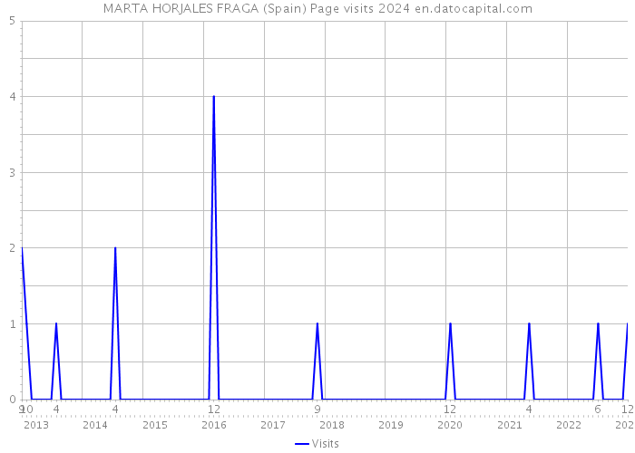 MARTA HORJALES FRAGA (Spain) Page visits 2024 