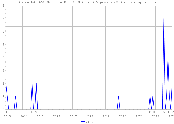 ASIS ALBA BASCONES FRANCISCO DE (Spain) Page visits 2024 