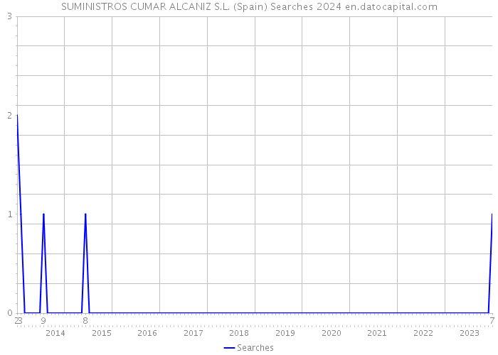 SUMINISTROS CUMAR ALCANIZ S.L. (Spain) Searches 2024 