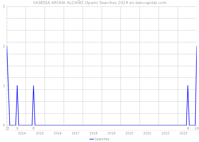 VASESSA ARONA ALCAÑIZ (Spain) Searches 2024 
