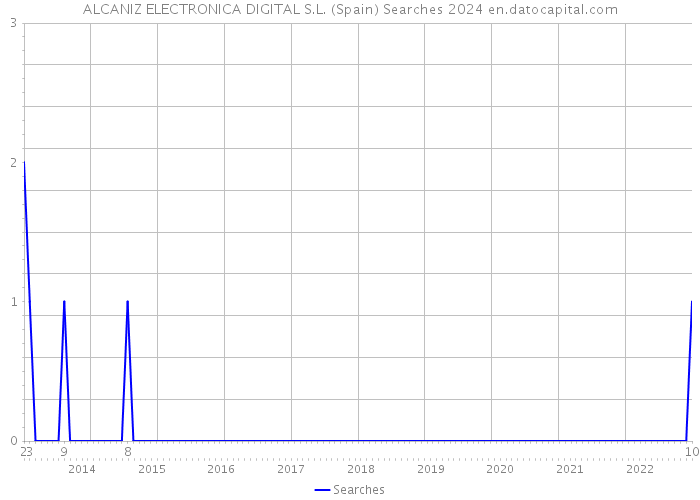 ALCANIZ ELECTRONICA DIGITAL S.L. (Spain) Searches 2024 