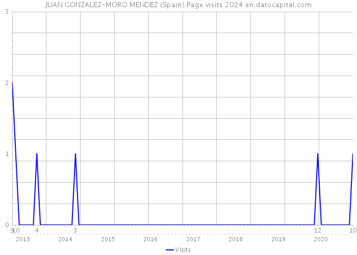 JUAN GONZALEZ-MORO MENDEZ (Spain) Page visits 2024 