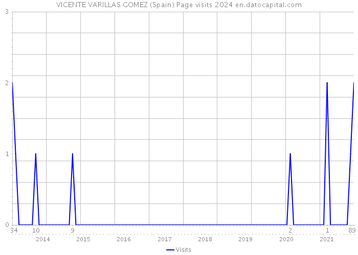 VICENTE VARILLAS GOMEZ (Spain) Page visits 2024 