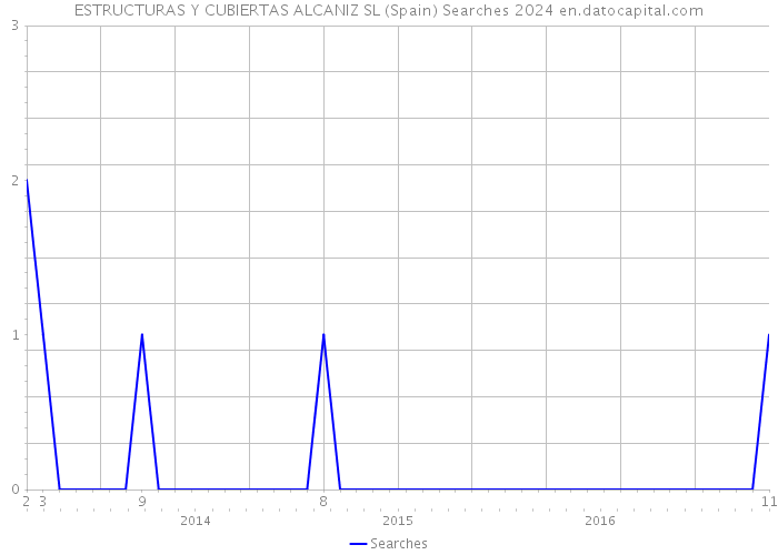 ESTRUCTURAS Y CUBIERTAS ALCANIZ SL (Spain) Searches 2024 