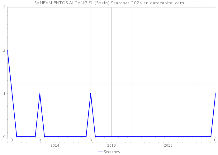 SANEAMIENTOS ALCANIZ SL (Spain) Searches 2024 