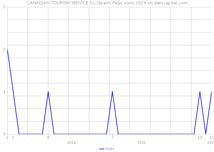 CANADIAN TOURISM SERVICE S.L (Spain) Page visits 2024 