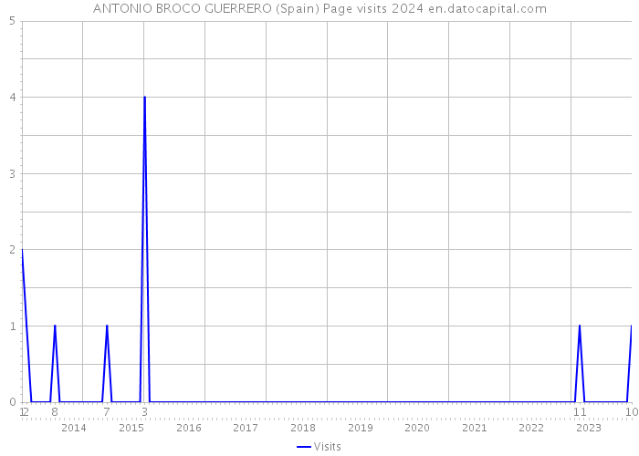 ANTONIO BROCO GUERRERO (Spain) Page visits 2024 