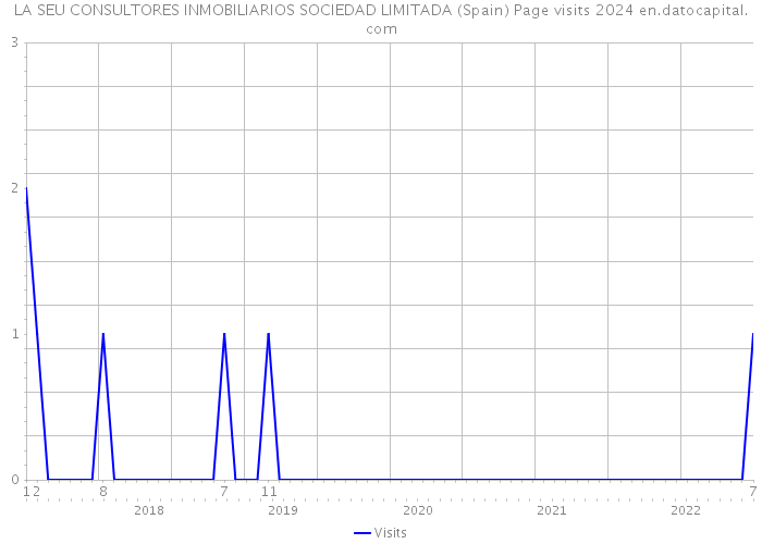 LA SEU CONSULTORES INMOBILIARIOS SOCIEDAD LIMITADA (Spain) Page visits 2024 