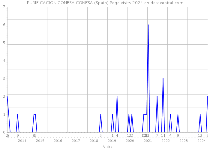 PURIFICACION CONESA CONESA (Spain) Page visits 2024 