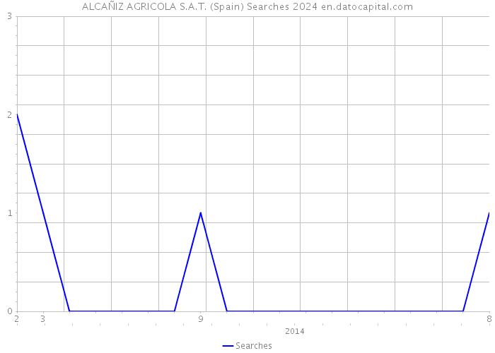 ALCAÑIZ AGRICOLA S.A.T. (Spain) Searches 2024 