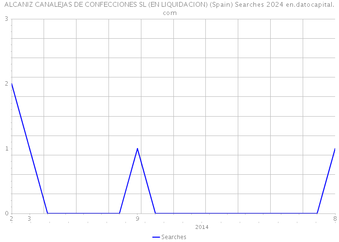 ALCANIZ CANALEJAS DE CONFECCIONES SL (EN LIQUIDACION) (Spain) Searches 2024 