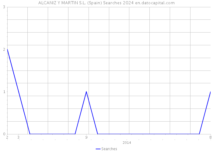 ALCANIZ Y MARTIN S.L. (Spain) Searches 2024 