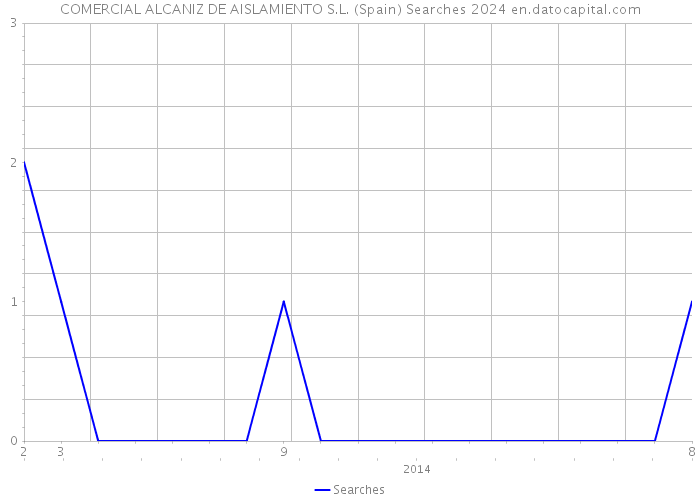 COMERCIAL ALCANIZ DE AISLAMIENTO S.L. (Spain) Searches 2024 