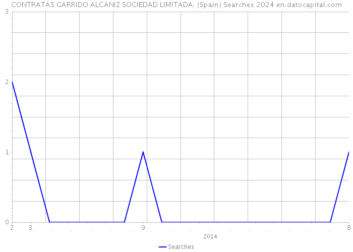 CONTRATAS GARRIDO ALCANIZ SOCIEDAD LIMITADA. (Spain) Searches 2024 