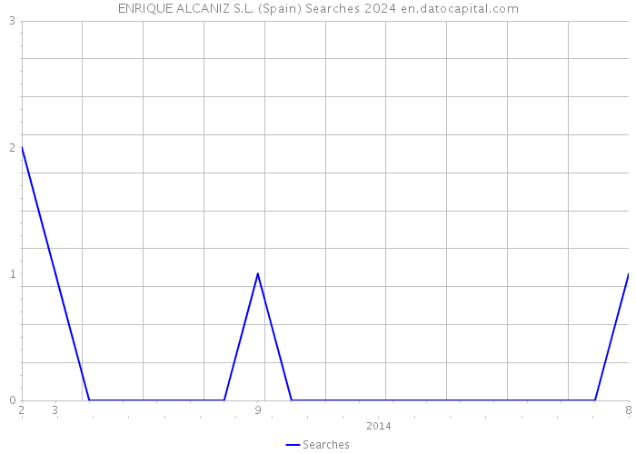 ENRIQUE ALCANIZ S.L. (Spain) Searches 2024 