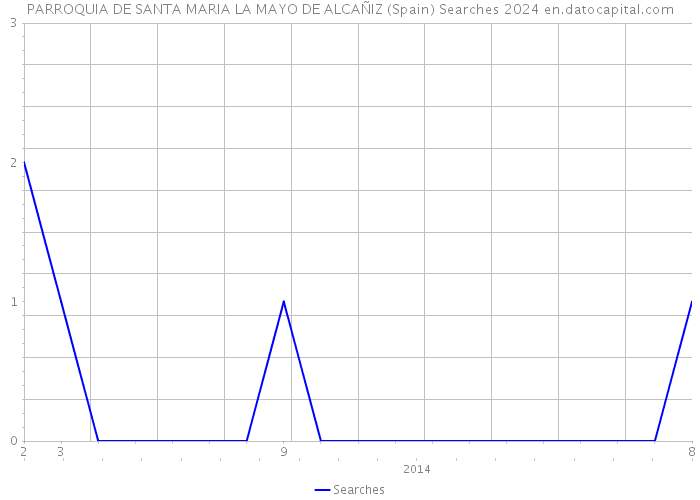 PARROQUIA DE SANTA MARIA LA MAYO DE ALCAÑIZ (Spain) Searches 2024 