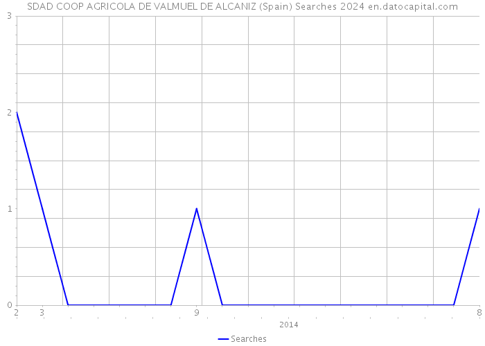 SDAD COOP AGRICOLA DE VALMUEL DE ALCANIZ (Spain) Searches 2024 