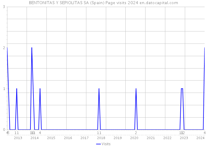 BENTONITAS Y SEPIOLITAS SA (Spain) Page visits 2024 