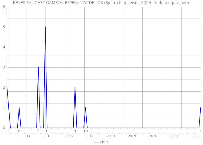 REYES SANCHEZ GAMBOA ESPERANZA DE LOS (Spain) Page visits 2024 